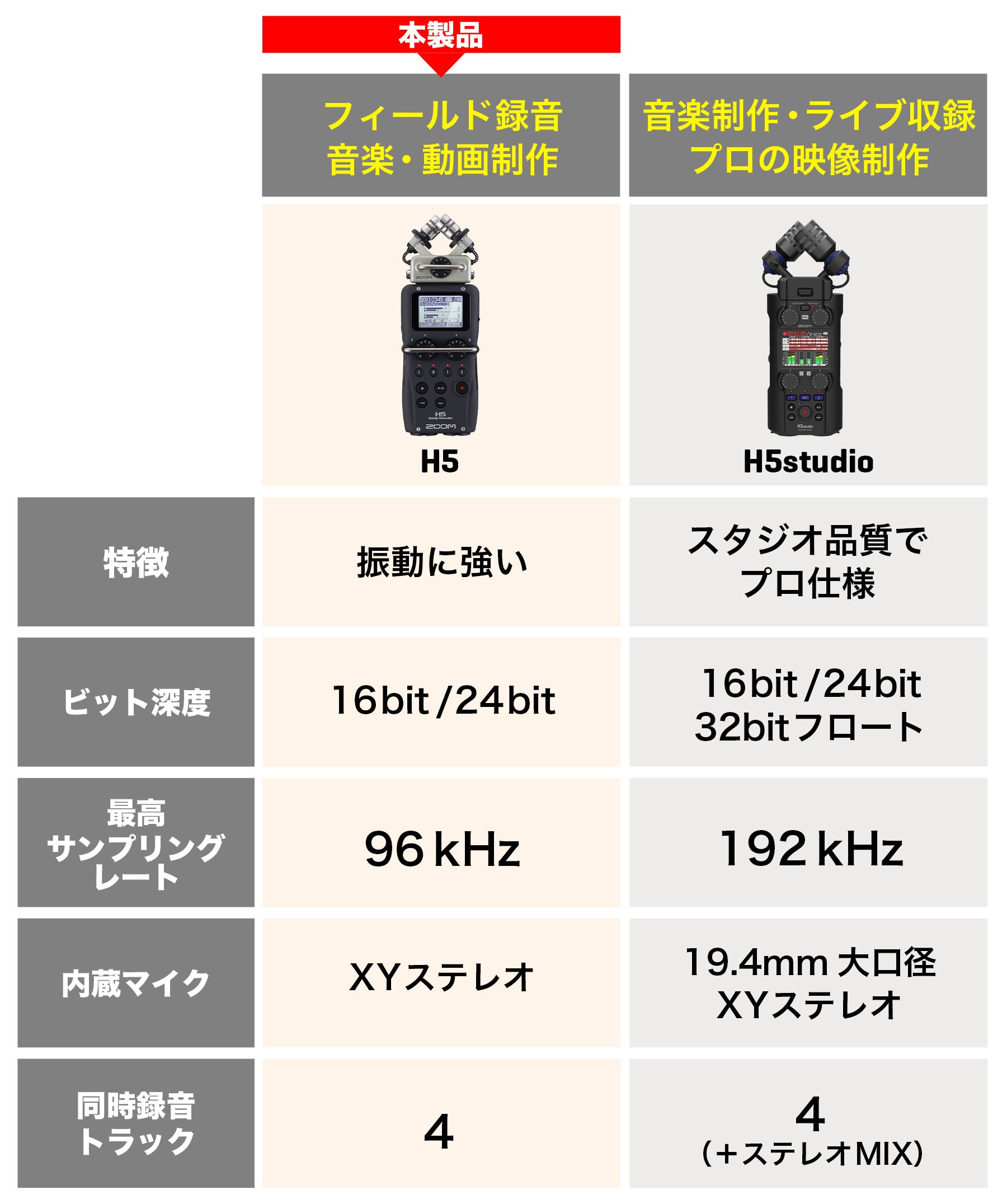 マイクカプセル交換型4chハンディレコーダー【H5】 | ZOOM STORE