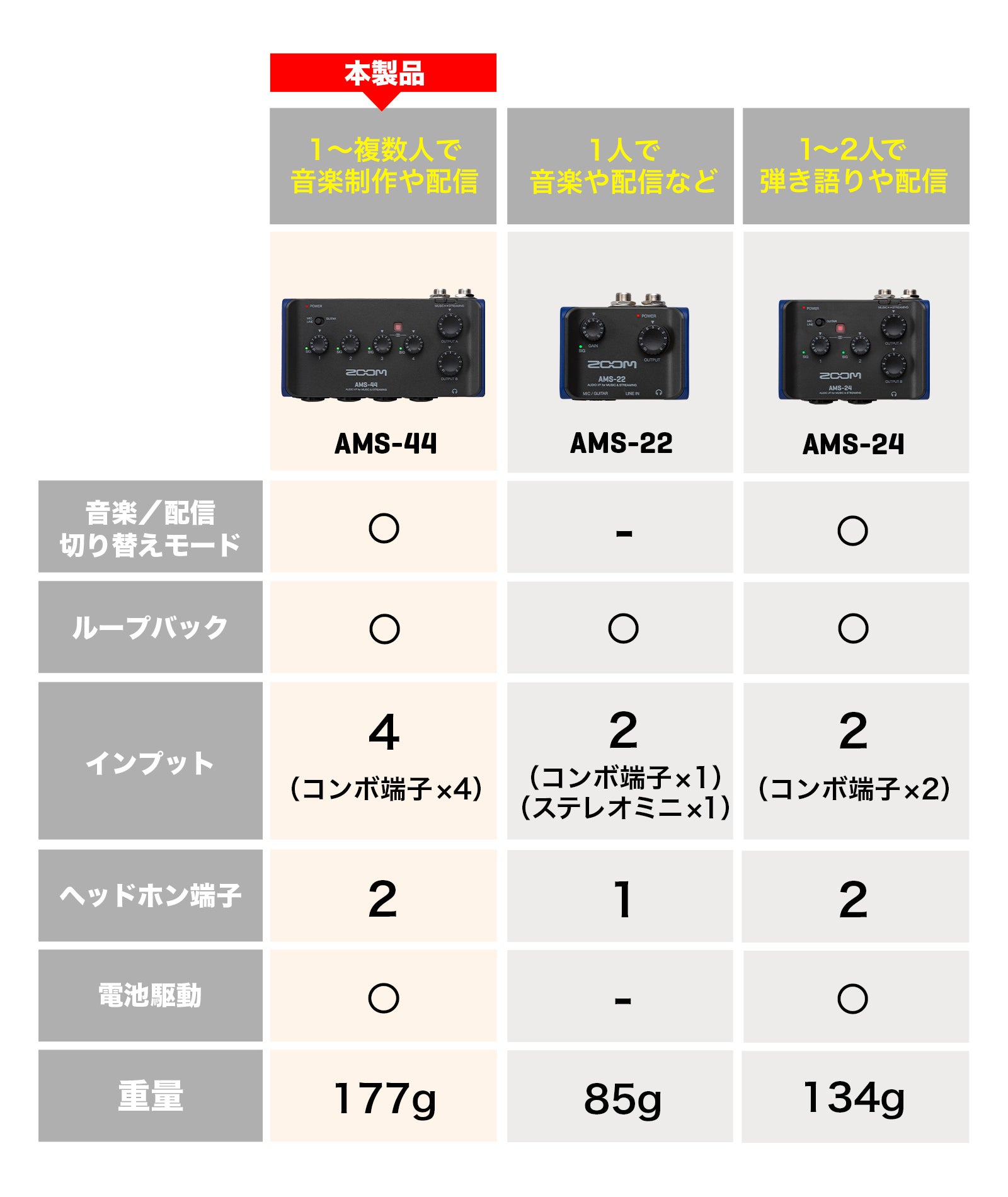 4イン／4アウト・オーディオインターフェース【AMS-44】 | ZOOM STORE