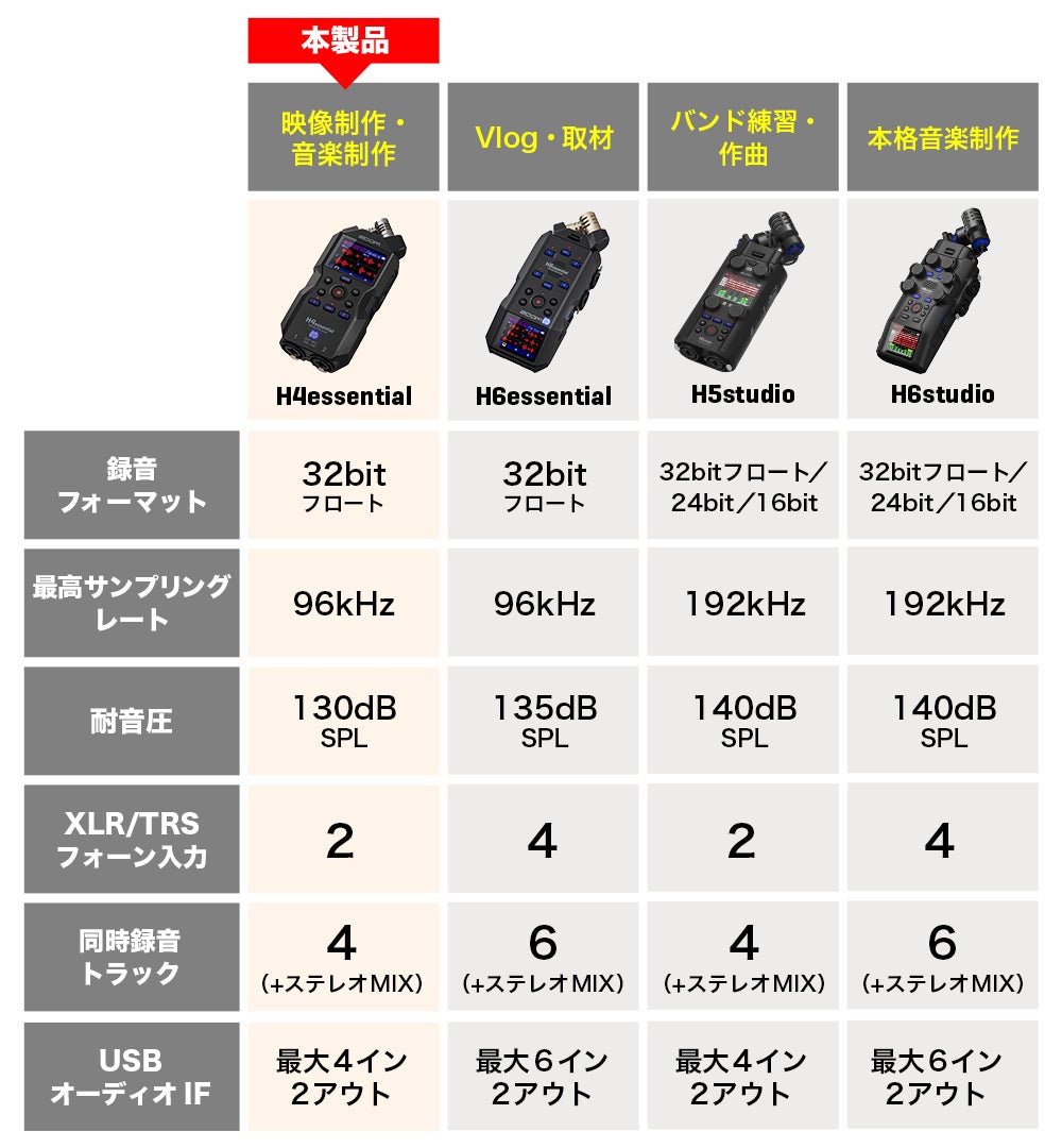 H4essential】XYステレオマイク搭載 4chハンディレコーダー | ZOOM STORE