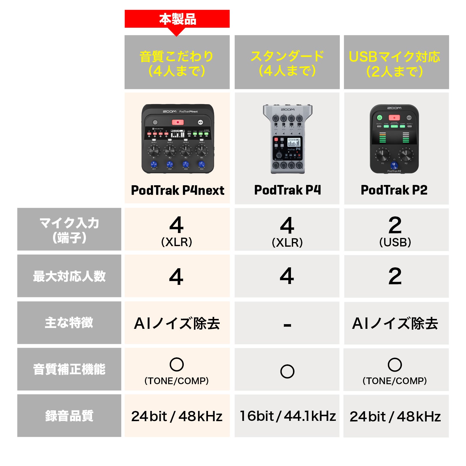 4入力XLRマイク用ポッドキャストレコーダーPodTrak【P4next】 | ZOOM